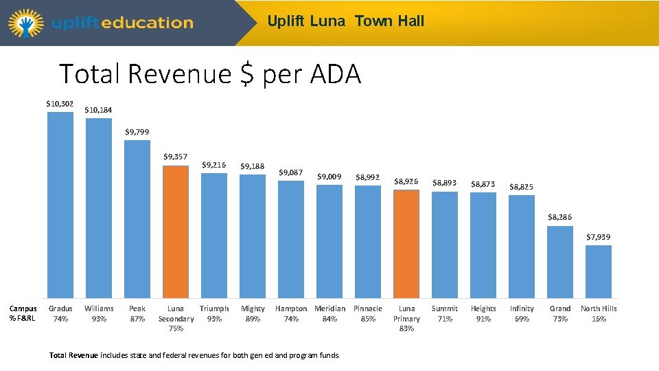 Uplift Luna Town Hall Total Revenue $ per ADA $10, 302 $10, 184 $9,