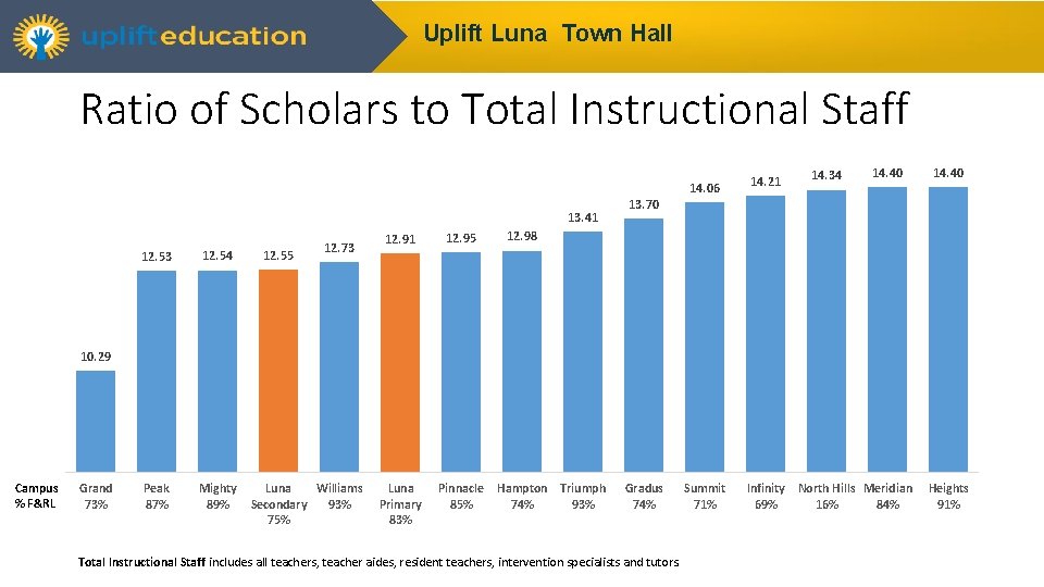 Uplift Luna Town Hall Ratio of Scholars to Total Instructional Staff 14. 06 13.