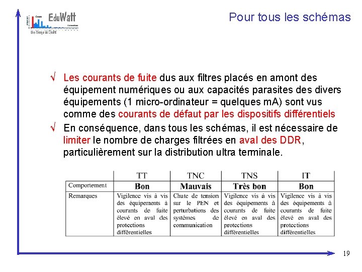 Pour tous les schémas √ Les courants de fuite dus aux filtres placés en