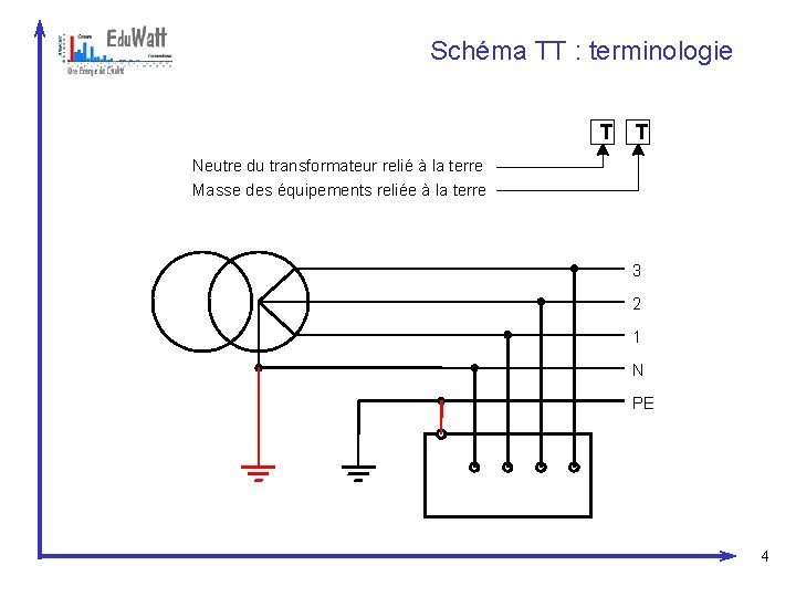 Schéma TT : terminologie T T Neutre du transformateur relié à la terre Masse