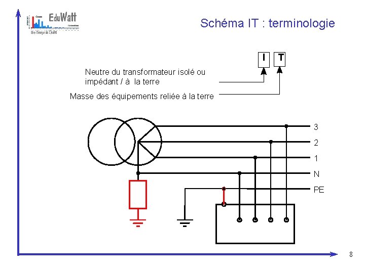 Schéma IT : terminologie I T Neutre du transformateur isolé ou impédant / à