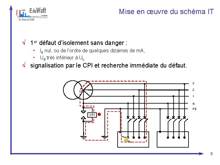 Mise en œuvre du schéma IT √ 1 er défaut d’isolement sans danger :