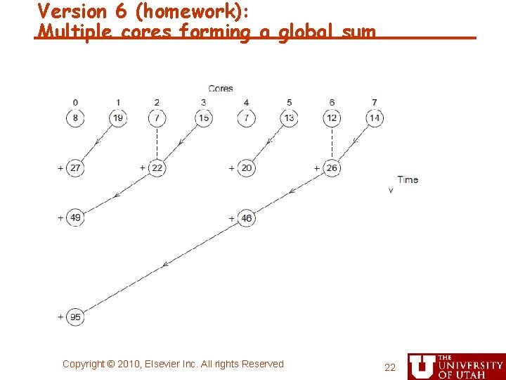 Version 6 (homework): Multiple cores forming a global sum Copyright © 2010, Elsevier Inc.