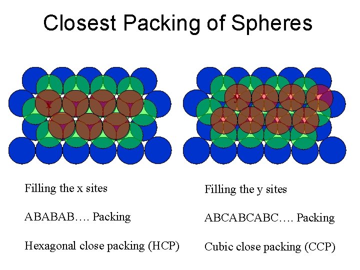 Closest Packing of Spheres x y Filling the x sites Filling the y sites