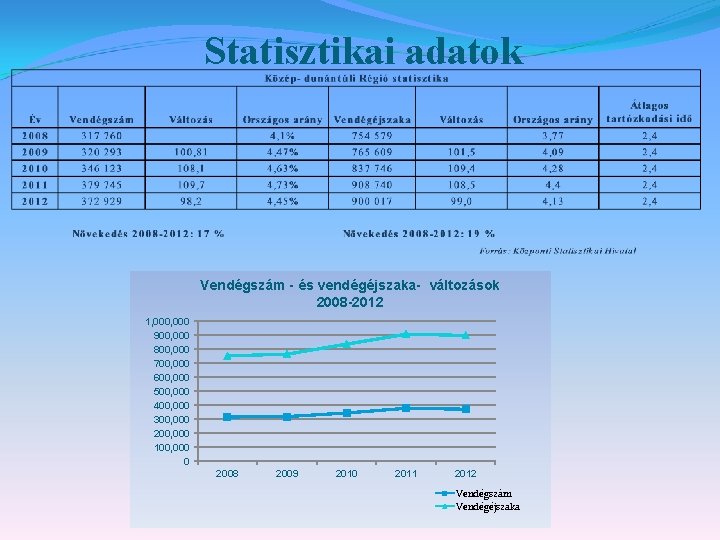 Statisztikai adatok Vendégszám - és vendégéjszaka- változások 2008 -2012 1, 000 900, 000 800,