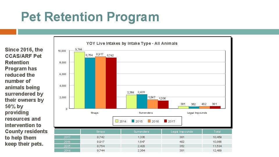 Pet Retention Program YOY Live Intakes by Intake Type - All Animals Since 2016,