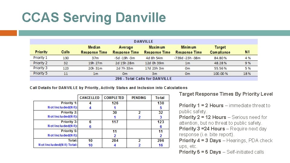 CCAS Serving Danville Target Response Times By Priority Level Priority 1 = 2 Hours