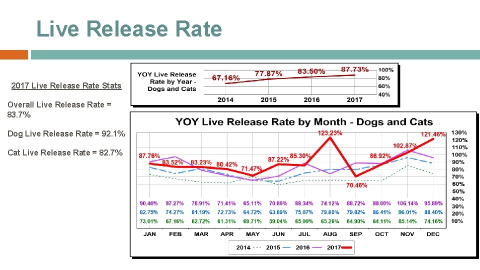 Live Release Rate 2017 Live Release Rate Stats Overall Live Release Rate = 83.
