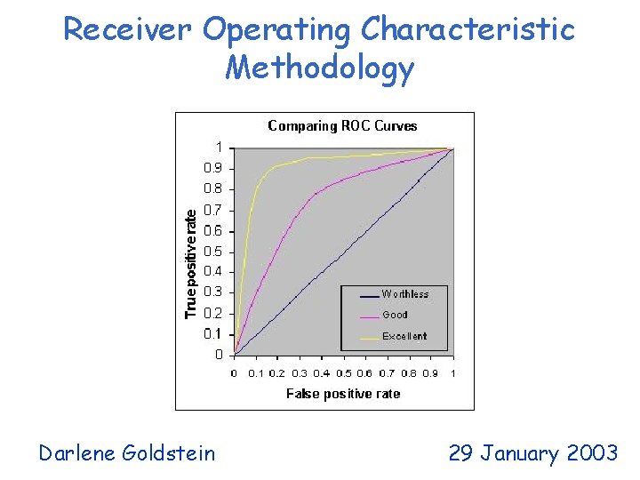Receiver Operating Characteristic Methodology Darlene Goldstein 29 January 2003 Receiver Operating Characteristic Methodology Darlene Goldstein 29 January 2003