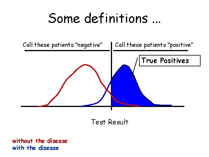 Some definitions. . . Call these patients “negative” Call these patients “positive” True Positives Some definitions. . . Call these patients “negative” Call these patients “positive” True Positives