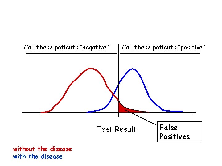 Call these patients “negative” Call these patients “positive” Test Result without the disease with Call these patients “negative” Call these patients “positive” Test Result without the disease with