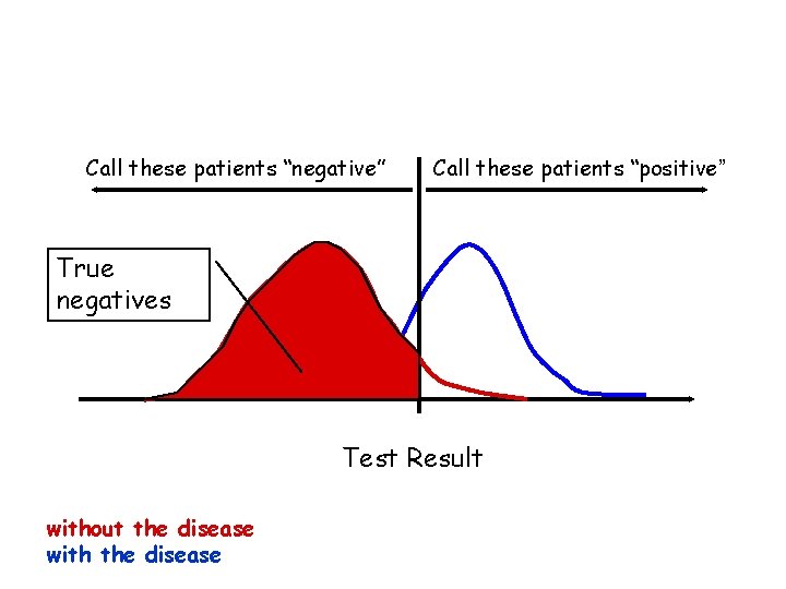 Call these patients “negative” Call these patients “positive” True negatives Test Result without the Call these patients “negative” Call these patients “positive” True negatives Test Result without the