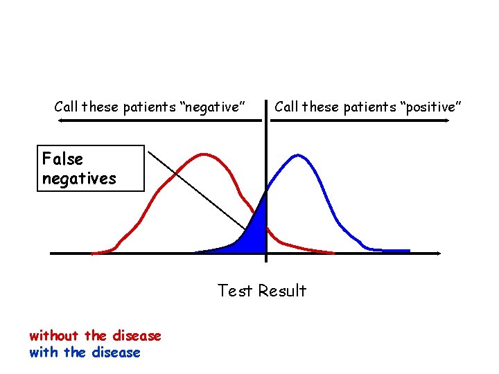 Call these patients “negative” Call these patients “positive” False negatives Test Result without the Call these patients “negative” Call these patients “positive” False negatives Test Result without the