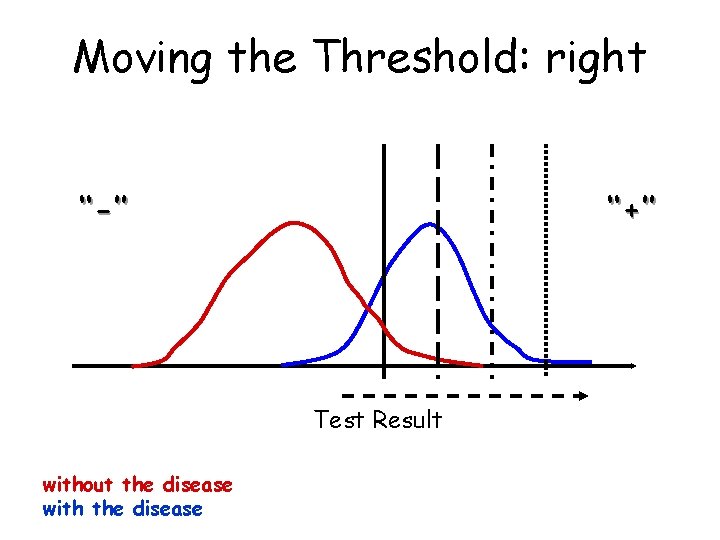 Moving the Threshold: right ‘‘-’’ ‘‘+’’ Test Result without the disease with the disease Moving the Threshold: right ‘‘-’’ ‘‘+’’ Test Result without the disease with the disease
