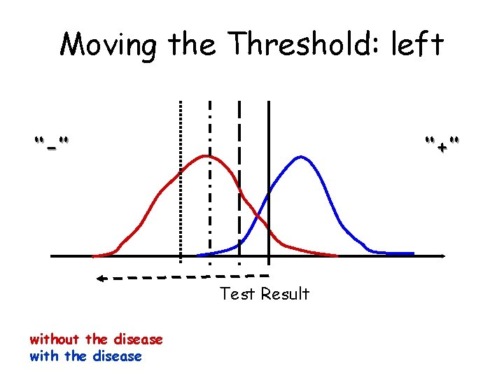 Moving the Threshold: left ‘‘-’’ ‘‘+’’ Test Result without the disease with the disease Moving the Threshold: left ‘‘-’’ ‘‘+’’ Test Result without the disease with the disease