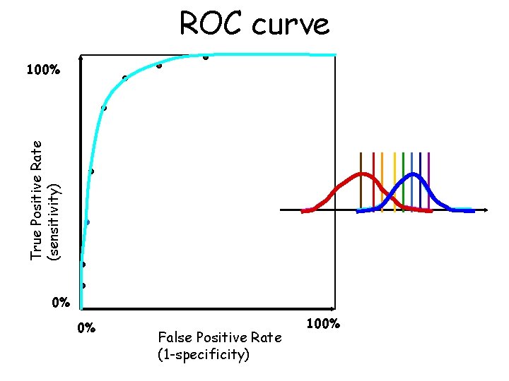 ROC curve True Positive Rate (sensitivity) 100% 0% 0% False Positive Rate (1 -specificity) ROC curve True Positive Rate (sensitivity) 100% 0% 0% False Positive Rate (1 -specificity)