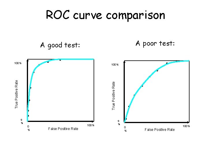 ROC curve comparison A poor test: 100% True Positive Rate A good test: 0 ROC curve comparison A poor test: 100% True Positive Rate A good test: 0