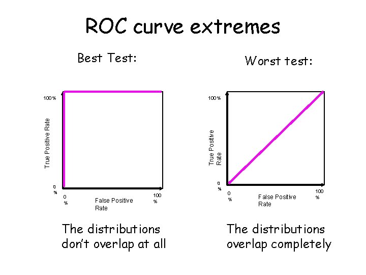 ROC curve extremes Best Test: Worst test: 100% True Positive Rate 100% 0 % ROC curve extremes Best Test: Worst test: 100% True Positive Rate 100% 0 %
