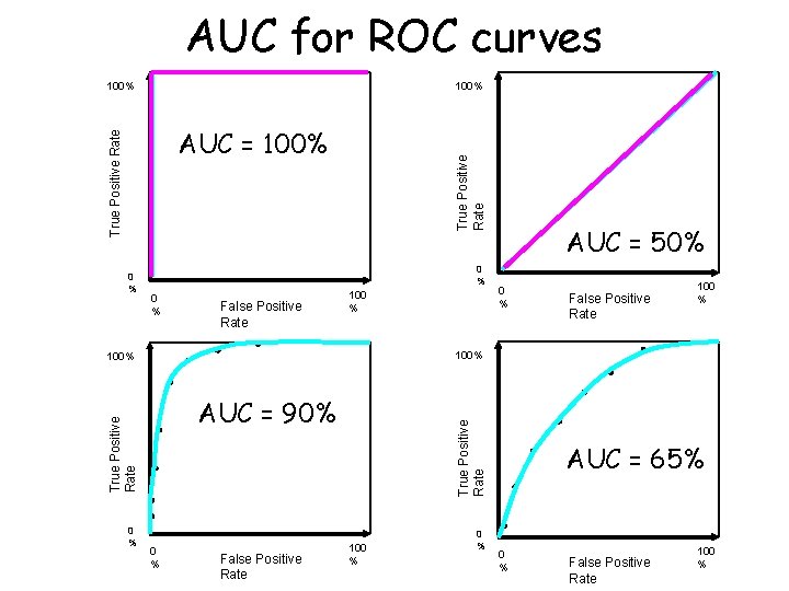 AUC for ROC curves 100% 0 % True Positive Rate AUC = 100% 0 AUC for ROC curves 100% 0 % True Positive Rate AUC = 100% 0