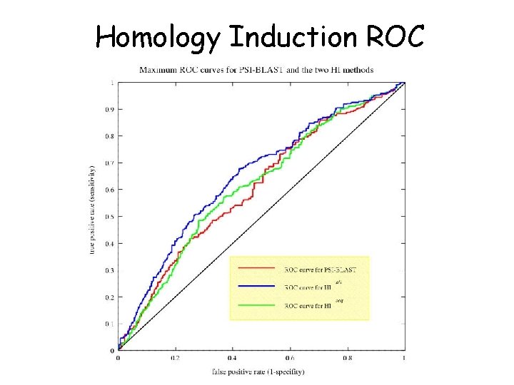 Homology Induction ROC Homology Induction ROC
