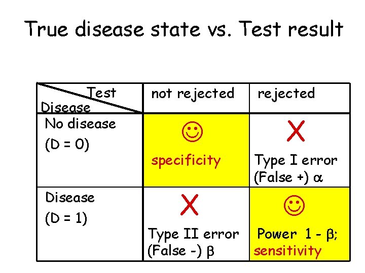 True disease state vs. Test result Test Disease No disease (D = 0) Disease True disease state vs. Test result Test Disease No disease (D = 0) Disease