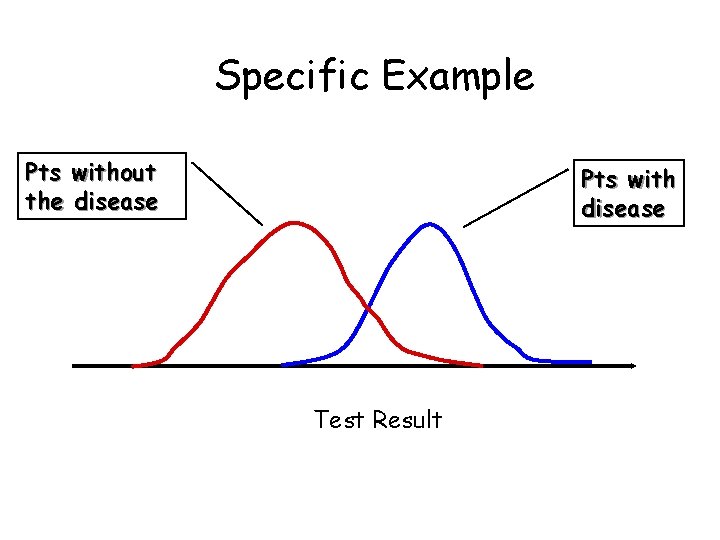 Specific Example Pts without the disease Pts with disease Test Result Specific Example Pts without the disease Pts with disease Test Result