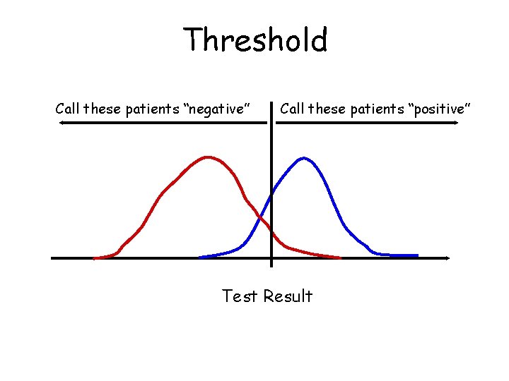 Threshold Call these patients “negative” Call these patients “positive” Test Result Threshold Call these patients “negative” Call these patients “positive” Test Result
