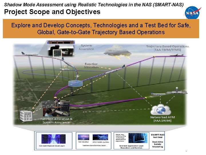 Overview Shadow Mode Assessment using Realistic Technologies in the NAS (SMART-NAS) Project Scope and