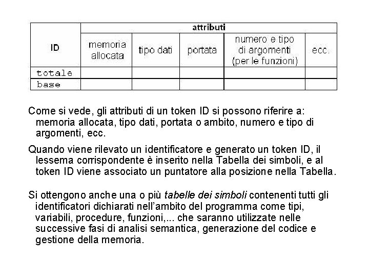 Come si vede, gli attributi di un token ID si possono riferire a: memoria