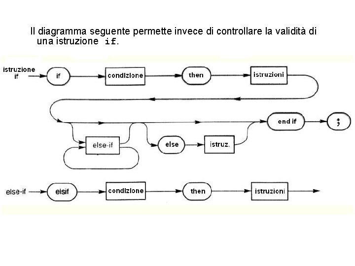 Il diagramma seguente permette invece di controllare la validità di una istruzione if. 