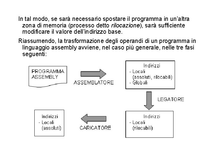 In tal modo, se sarà necessario spostare il programma in un’altra zona di memoria