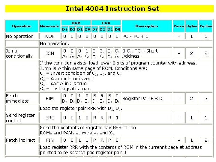 Intel 4004 Instruction Set 