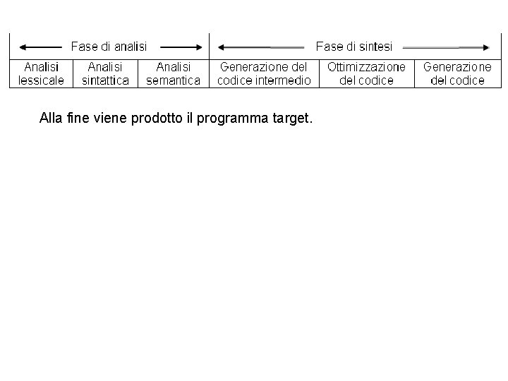 Alla fine viene prodotto il programma target. 
