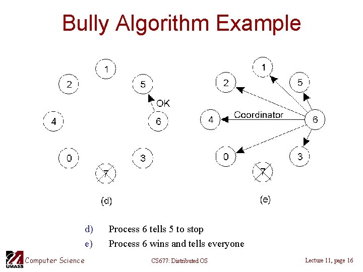 Bully Algorithm Example d) e) Computer Science Process 6 tells 5 to stop Process