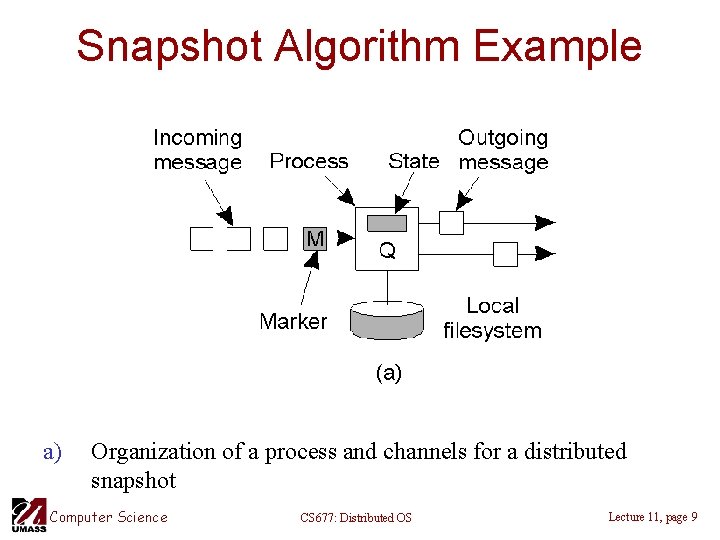 Snapshot Algorithm Example a) Organization of a process and channels for a distributed snapshot