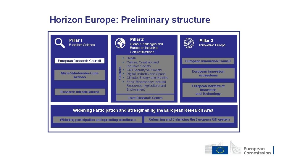 Horizon Europe: Preliminary structure Pillar 2 Pillar 1 Global Challenges and European Industrial Competitiveness