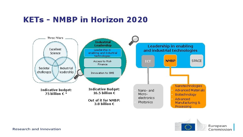 KETs - NMBP in Horizon 2020 Industrial Leadership in enabling and industrial technologies Access