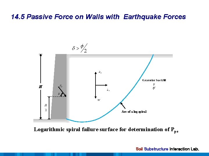 14. 5 Passive Force on Walls with Earthquake Forces H Arc of a log