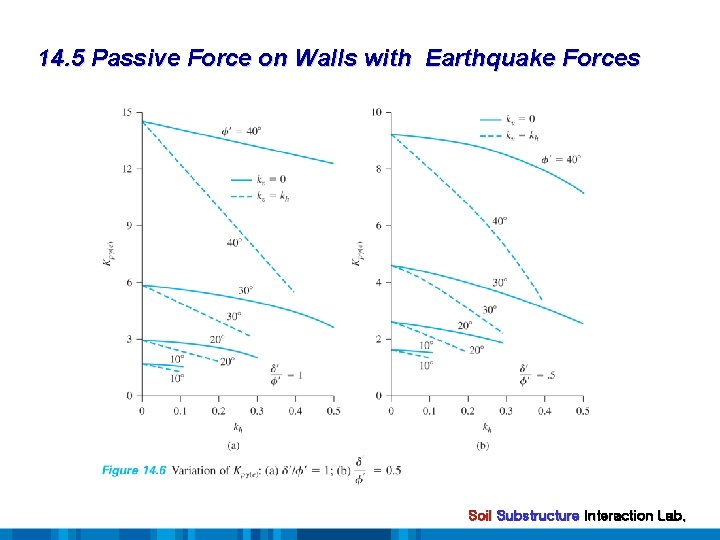 14. 5 Passive Force on Walls with Earthquake Forces Soil Substructure Interaction Lab. 