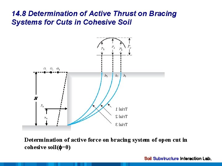 14. 8 Determination of Active Thrust on Bracing Systems for Cuts in Cohesive Soil