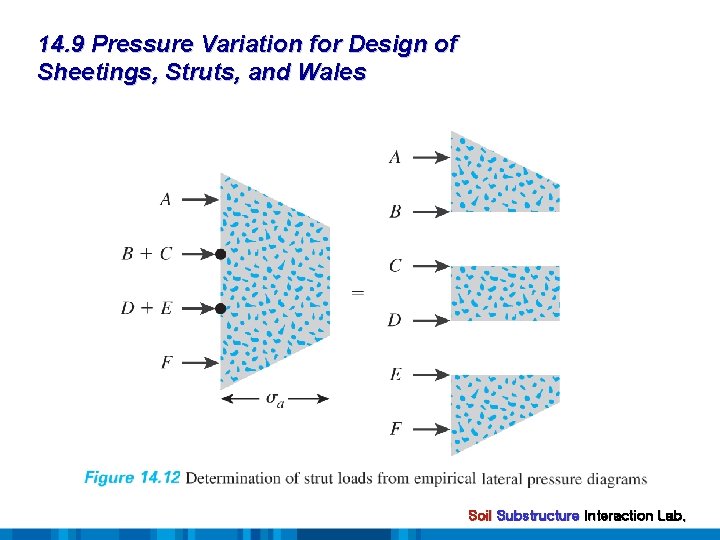 14. 9 Pressure Variation for Design of Sheetings, Struts, and Wales Soil Substructure Interaction