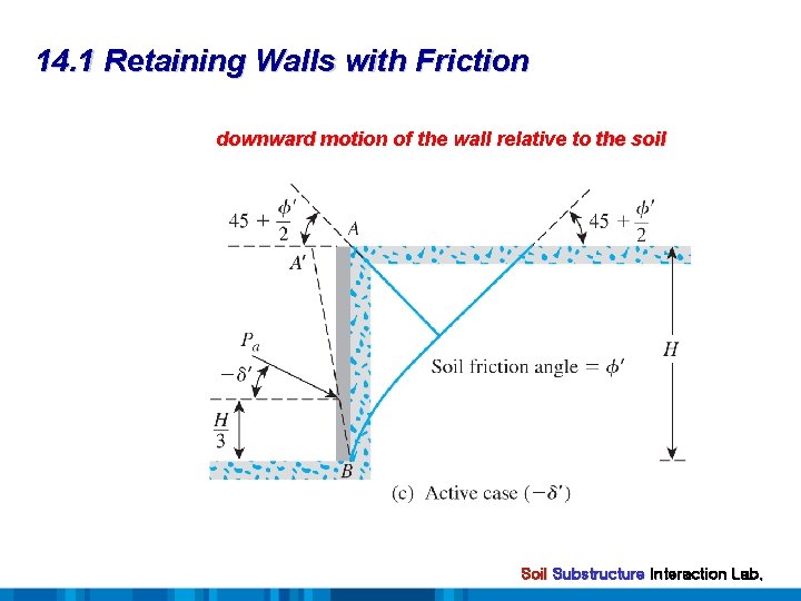 14. 1 Retaining Walls with Friction downward motion of the wall relative to the