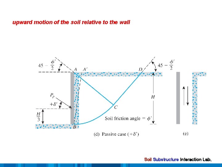 upward motion of the soil relative to the wall Soil Substructure Interaction Lab. 