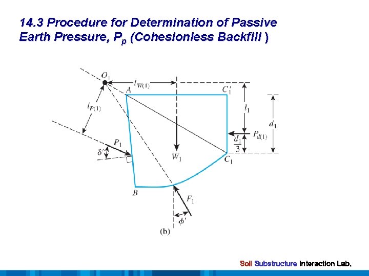 14. 3 Procedure for Determination of Passive Earth Pressure, Pp (Cohesionless Backfill ) Soil