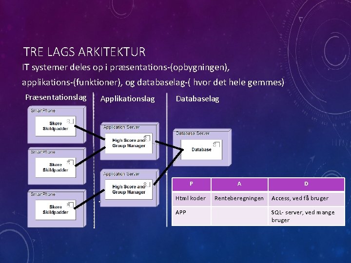 TRE LAGS ARKITEKTUR IT systemer deles op i præsentations-(opbygningen), applikations-(funktioner), og databaselag-( hvor det