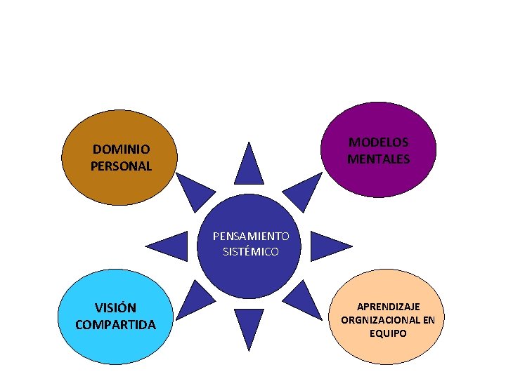 MODELOS MENTALES DOMINIO PERSONAL PENSAMIENTO SISTÉMICO VISIÓN COMPARTIDA APRENDIZAJE ORGNIZACIONAL EN EQUIPO MODELOS MENTALES DOMINIO PERSONAL PENSAMIENTO SISTÉMICO VISIÓN COMPARTIDA APRENDIZAJE ORGNIZACIONAL EN EQUIPO