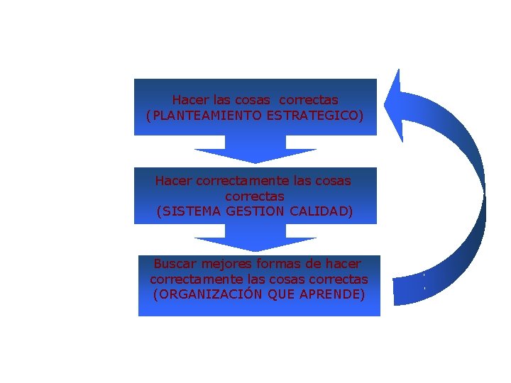 Hacer las cosas correctas (PLANTEAMIENTO ESTRATEGICO) Hacer correctamente las cosas correctas (SISTEMA GESTION CALIDAD) Hacer las cosas correctas (PLANTEAMIENTO ESTRATEGICO) Hacer correctamente las cosas correctas (SISTEMA GESTION CALIDAD)