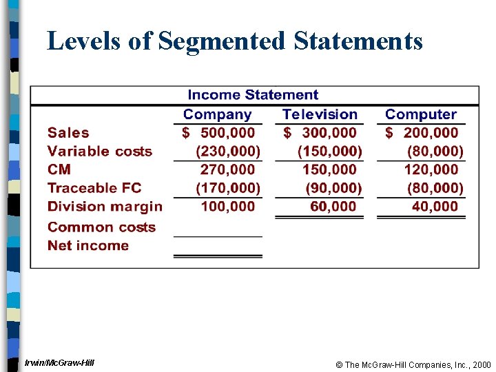 Levels of Segmented Statements Irwin/Mc. Graw-Hill © The Mc. Graw-Hill Companies, Inc. , 2000