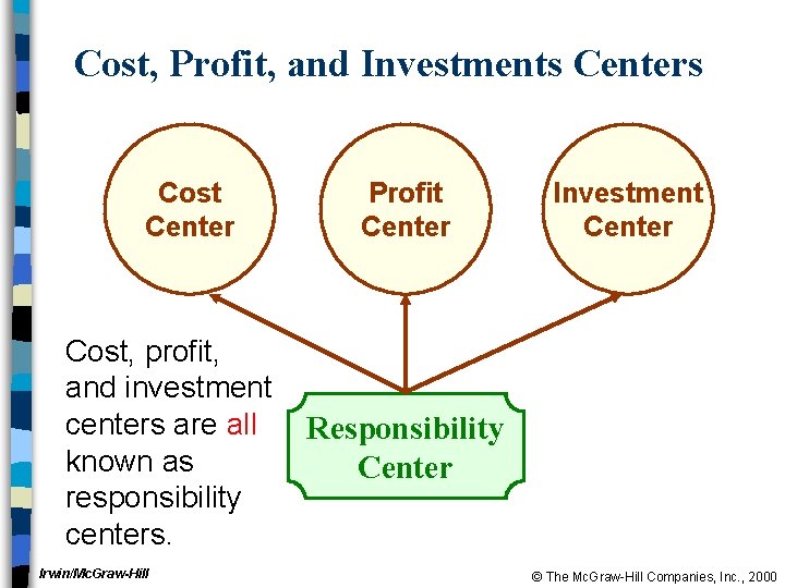 Cost, Profit, and Investments Centers Cost Center Cost, profit, and investment centers are all