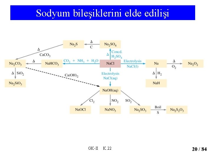 Sodyum bileşiklerini elde edilişi GK-II K. 22 20 / 84 